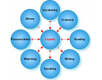 PTE Training in Chandigarh